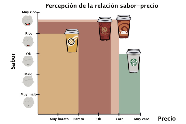 Gráfico de barras infografía sobre café Bogotá